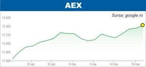 Creşteri pe pieţele europene